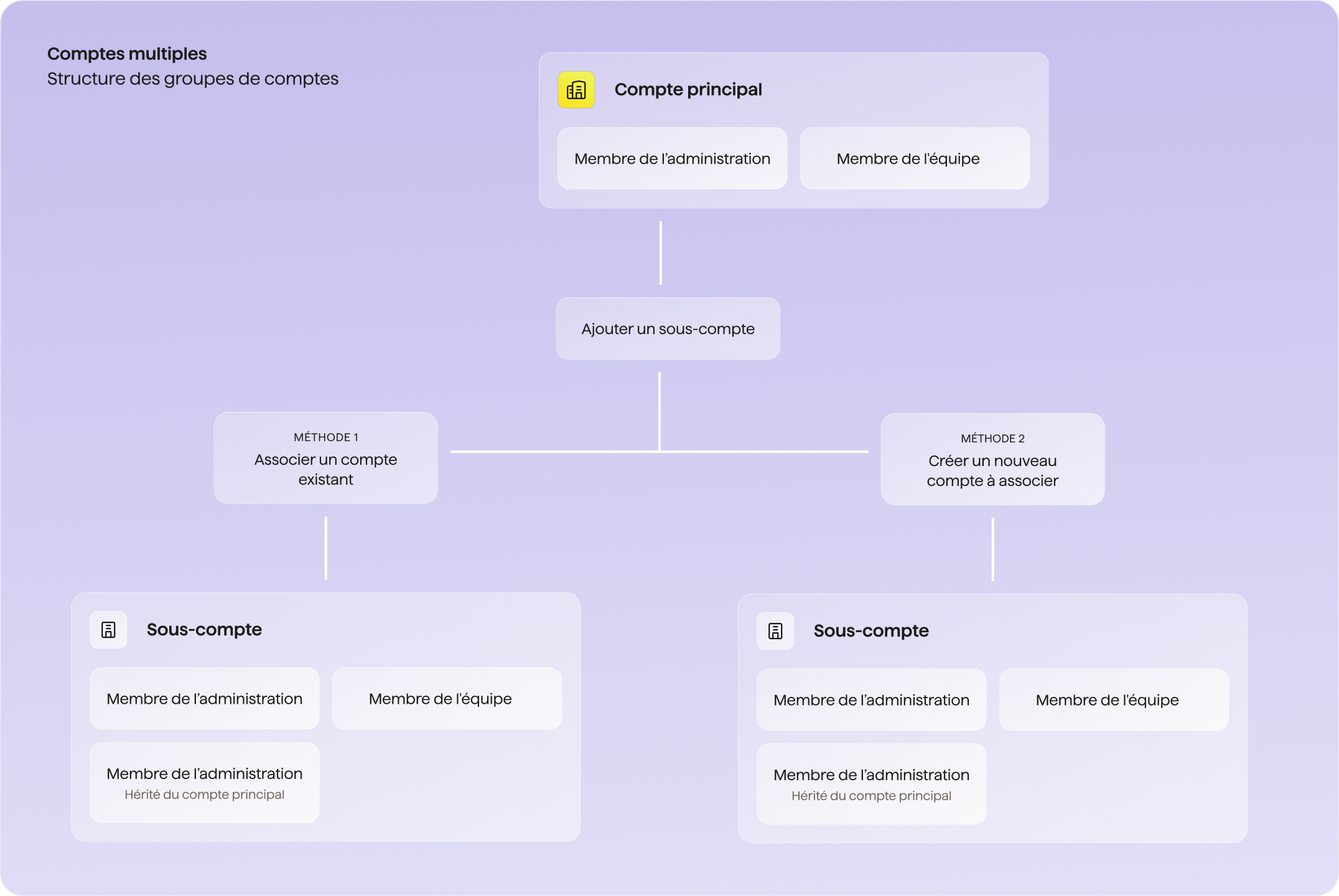MA-AccountGroupStructure-FR.png