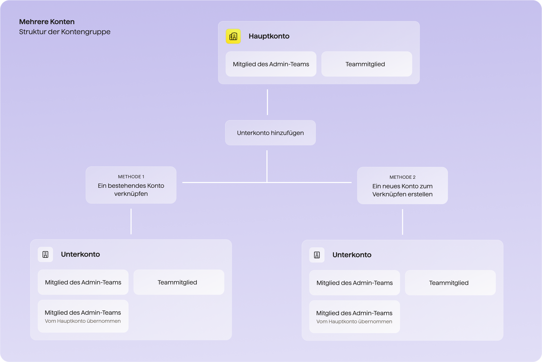 MA-AccountGroupStructure-DE.png