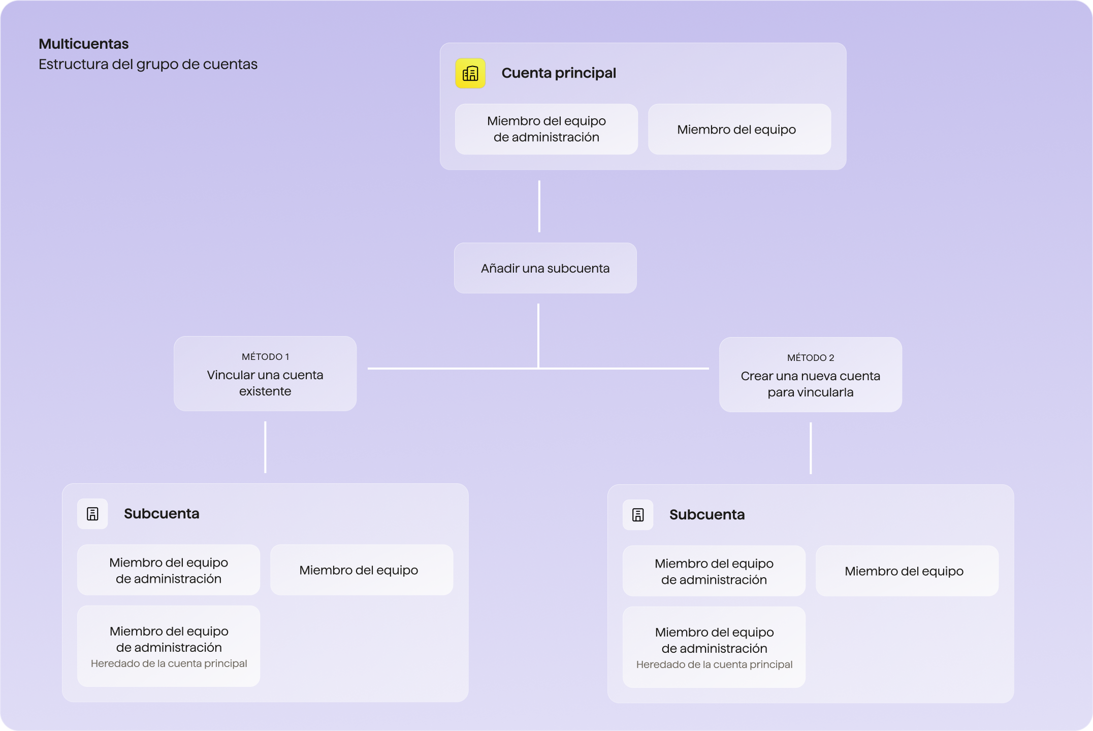 MA-AccountGroupStructure-ES.png