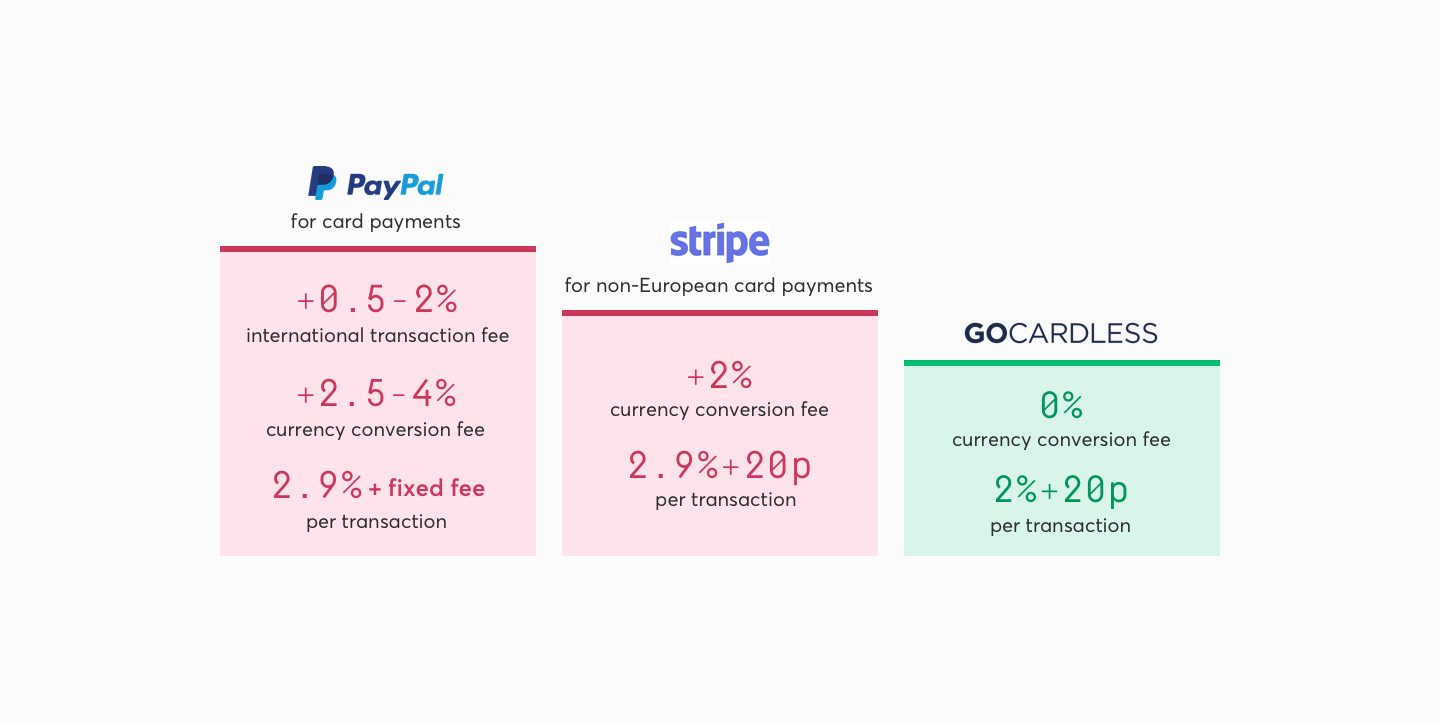 Fee comparison of PayPal, Stripe, and GoCardless. PayPal costs the most, Stripe is cheaper, and GoCardless is cheapest.